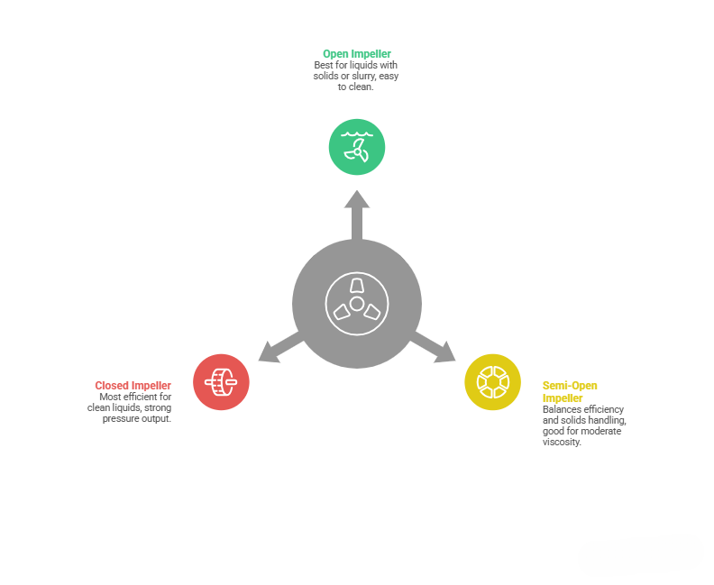 pump impeller types