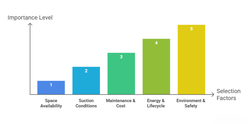 Factors of Horizontal and Vertical Pumps