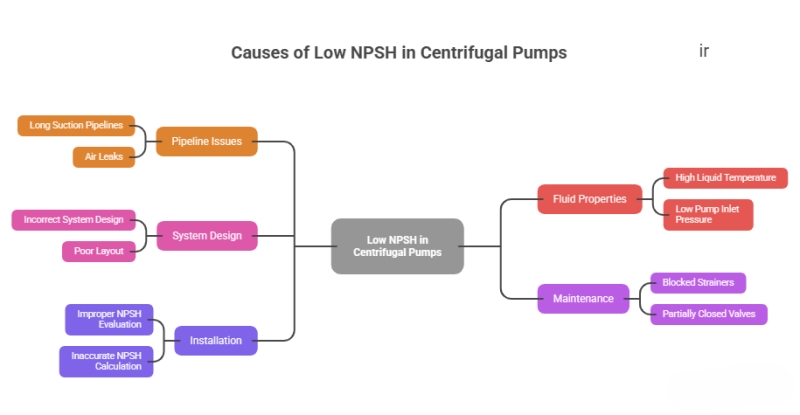 Causes NPSH in Centrifugal Pumps